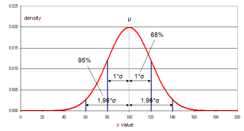 standard deviation and confidence interval solve The 95% confidence interval provided by ( 74) is simple, but not very useful why because the population standard deviation $\sigma$. standard deviation and confidence interval solve The 95% confidence interval provided by ( 74) is simple, but not very useful why because the population standard deviation $\sigma$.